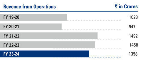 Revenue from Operations - Financial Performance