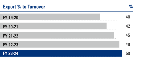 Revenue from Operations - Financial Performance