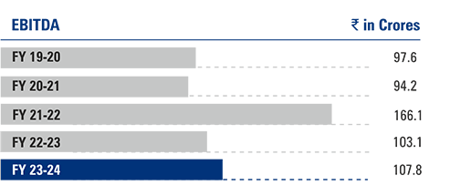 Revenue from Operations - Financial Performance