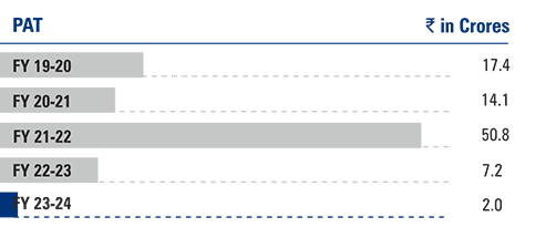 Revenue from Operations - Financial Performance