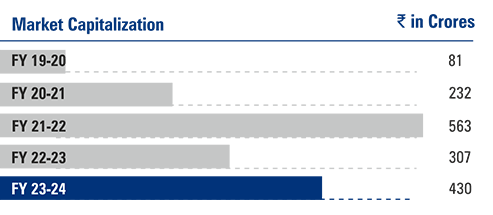 Revenue from Operations - Financial Performance